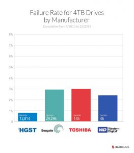 So who makes the most reliable hard drives? Data Recovery Ireland